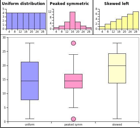 uniform distribution box and whisker plot|box vs whisker plot.